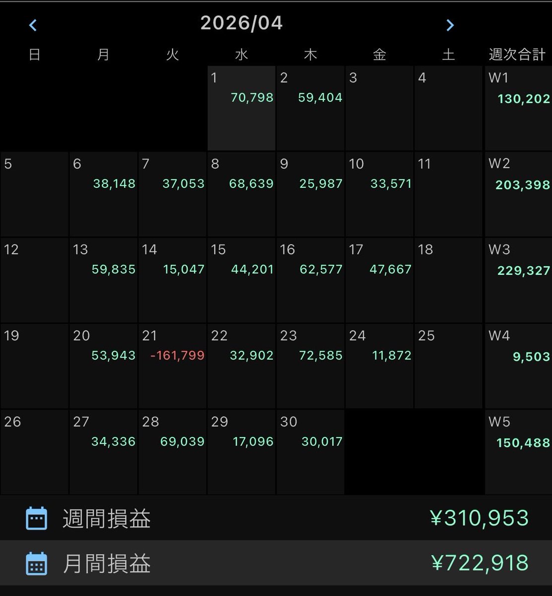水平線やプライスアクションで相場分析

4月トレード収支
＋722,918円

1月半ばからスタートで270%達成！

行動の積み重ねが、結局いちばん強い
3月は月利130%達成！
4月は控えめで終了

裁量/FX/投資/資産/ゴールド/ドル円/ビットコイン/仮想通貨