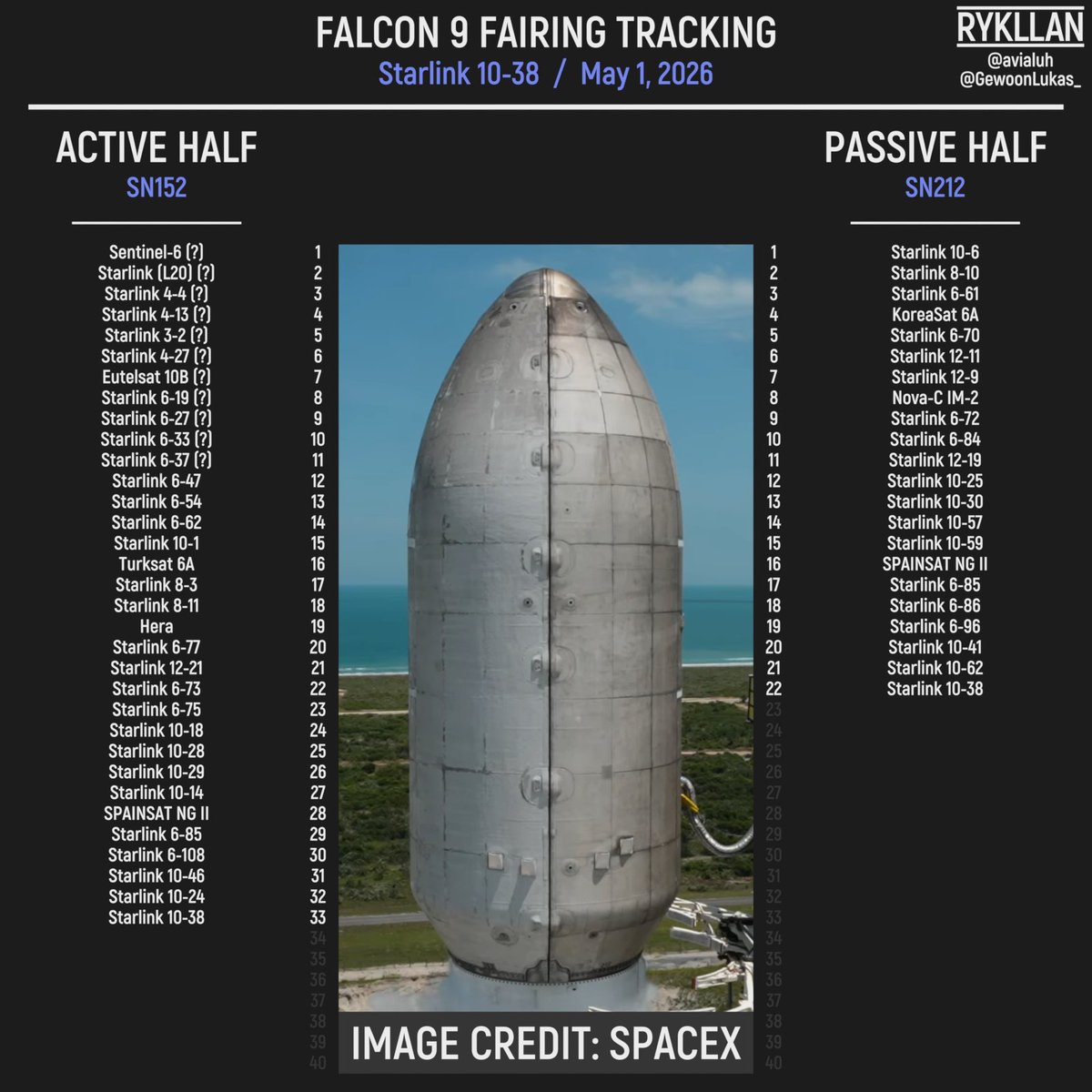 _rykllan's tweet photo. #Falcon9 fairing halves of #Starlink 10-38

#Space #SpaceX https://t.co/xj0DomdA1b