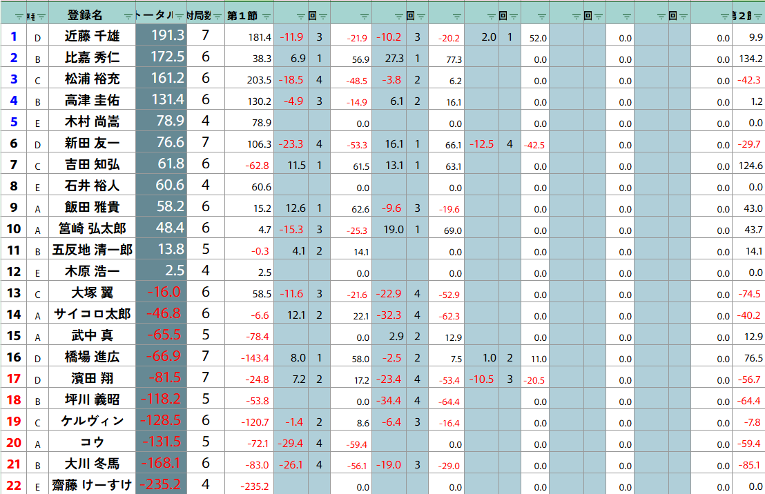 ClubNPM's tweet image. 【第25期 #雀王戦 B1リーグ】🎆第2節
全卓2回戦が終了しました。
※E卓は別日となります。

比嘉・吉田が連勝！

📷トップ者は以下のとおりです。
＝＝＝＝＝＝＝
#筥崎弘太郎
#比嘉秀仁(連勝)
#吉田知弘(連勝)
#新田友一
＝＝＝＝＝＝＝

＼ リアルタイムで成績が表示 ／
　＼ されるようになりました