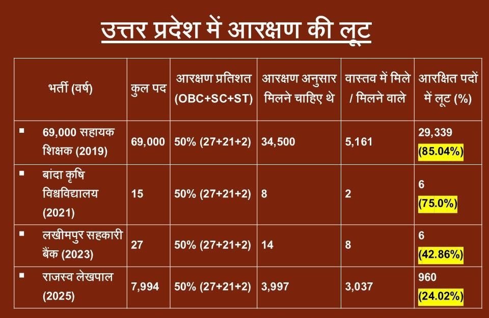 <a href="/oprajbhar/">Om Prakash Rajbhar</a> 69 हजार शिक्षक भर्ती में देश का सबसे बड़ा आरक्षण घोटाला हुआ,

महाराजा सुहेलदेव राजभर,अवंती बाई लोधी,भगवान बिरसा मुंडा,झलकारी बाई,ऊदा देवी,डॉ० भीमराव अंबेडकर,कांशीराम जिनके पूर्वज उन वर्गों का हक अधिकार छीना गया किसने छिना आप अच्छी तरह जानते है लेकिन पुत्र को संसद या विधायक बनाने