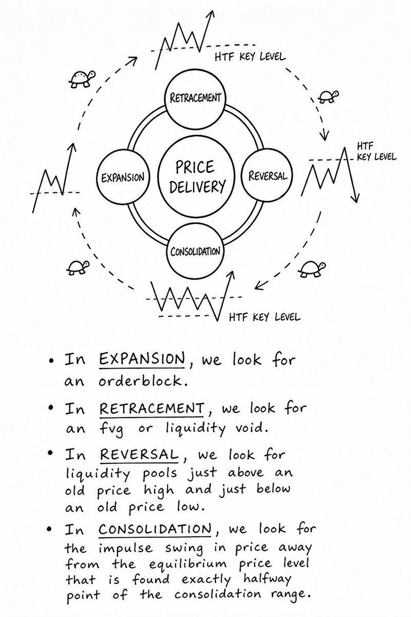90% of traders lose because they trade blind.

Price only does 4 things:

• Expansion
• Retracement
• Reversal
• Consolidation

Each phase has a setup.
Each setup has liquidity behind it.

If you can read the phase,
you stop guessing, and start executing.

Read price