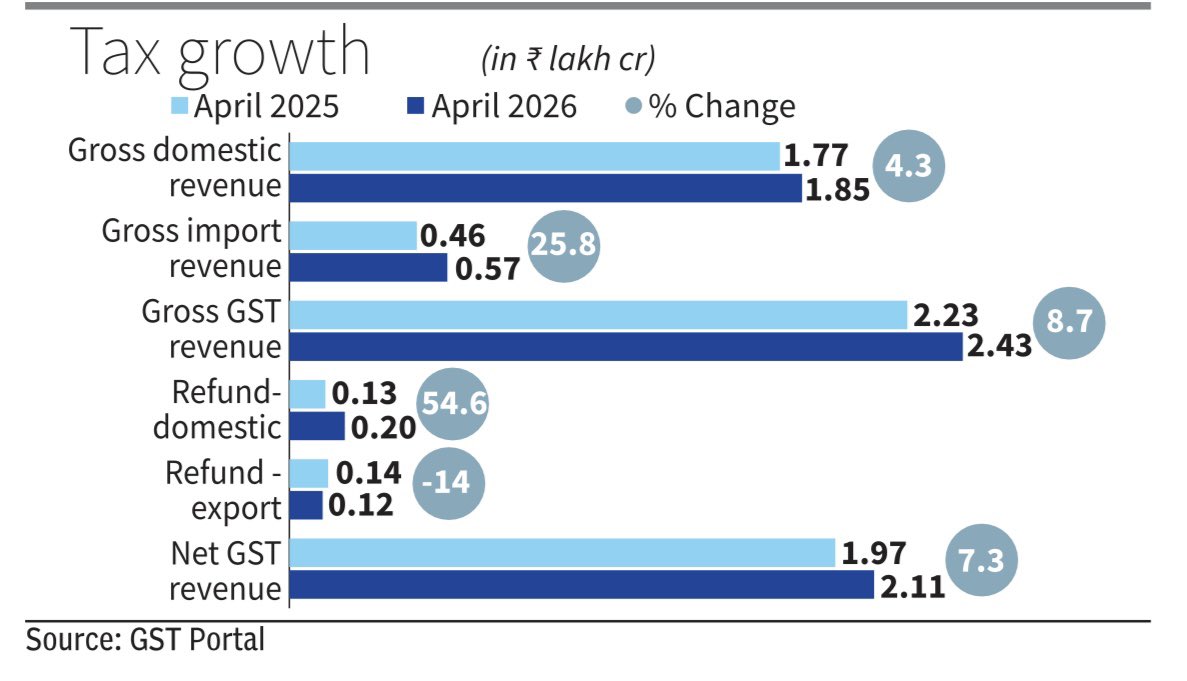 GST collections soars to 2.42 Crores in April 26. 
#India
#IndiaShining
#IndiaSuperPower