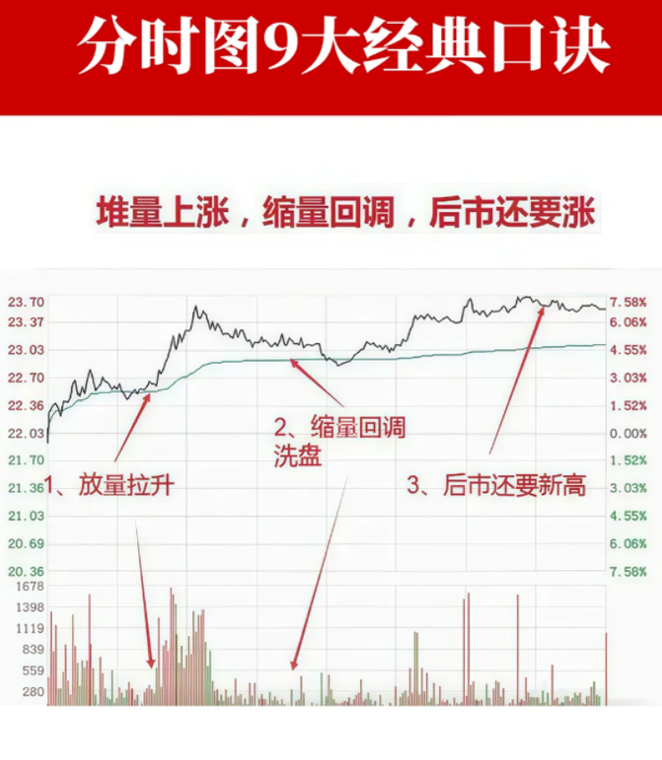 sanhuyanxishe's tweet photo. 9种经典分时图！ https://t.co/LGVxakV38F