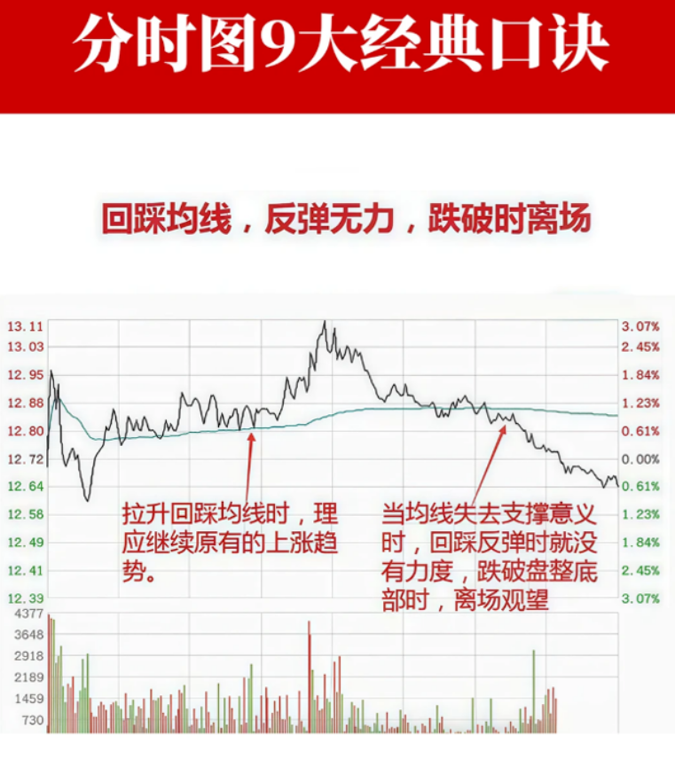 sanhuyanxishe's tweet photo. 9种经典分时图！ https://t.co/LGVxakV38F