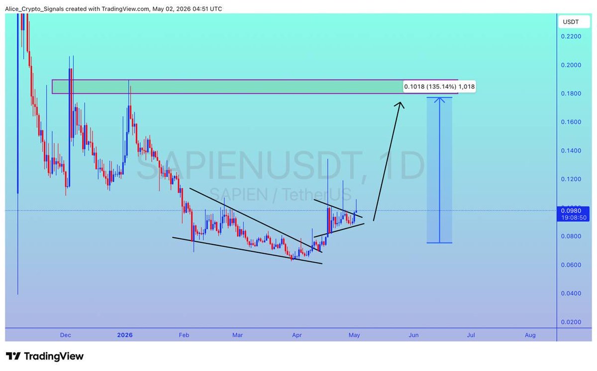 Allice_Crypto's tweet image. $SAPIEN

UPDATE 

#SAPIEN is ready for another bullish wave. Already breakout done. Here we can see 100%+ gain here ✍🏻

#SAPIENUSDT #SAPIENBTC #BTC #Bitcoin #Crypto #NFTs