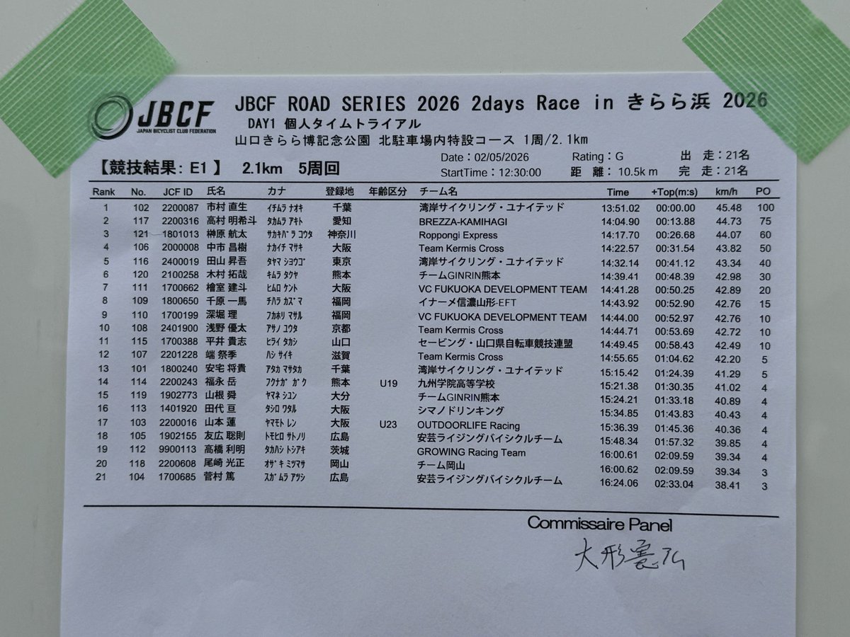Mavic_Ojisan's tweet photo. きらら浜TT E1 2位‼️

リーダージャージ獲得で激アツ‼️ https://t.co/zyM2t2MiBE