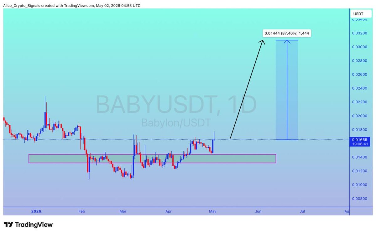 Allice_Crypto's tweet image. $BABY

UPDATE 

#BABY is at strong support level. Getting a good bounce here. We can see 80%+ gain here ✍🏻

#BABYUSDT #BABYBTC #BTC #Bitcoin #Crypto #NFTs