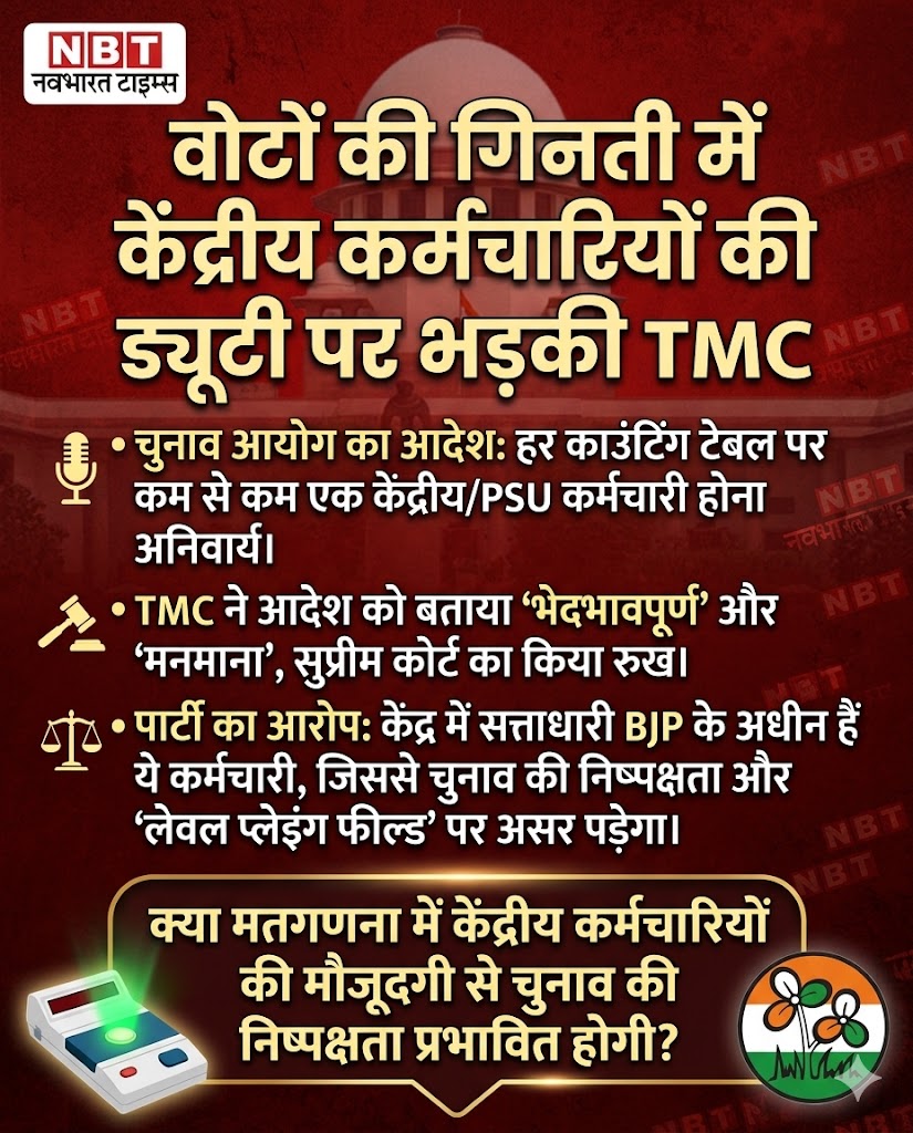 पश्चिम बंगाल विधानसभा चुनाव की मतगणना से पहले एक नया विवाद खड़ा हो गया है। तृणमूल कांग्रेस (TMC) ने चुनाव आयोग के उस आदेश को सुप्रीम कोर्ट में चुनौती दी है, जिसमें हर काउंटिंग टेबल पर कम से कम एक केंद्रीय या पीएसयू (PSU) कर्मचारी की ड्यूटी अनिवार्य की गई है।

टीएमसी का आरोप है कि