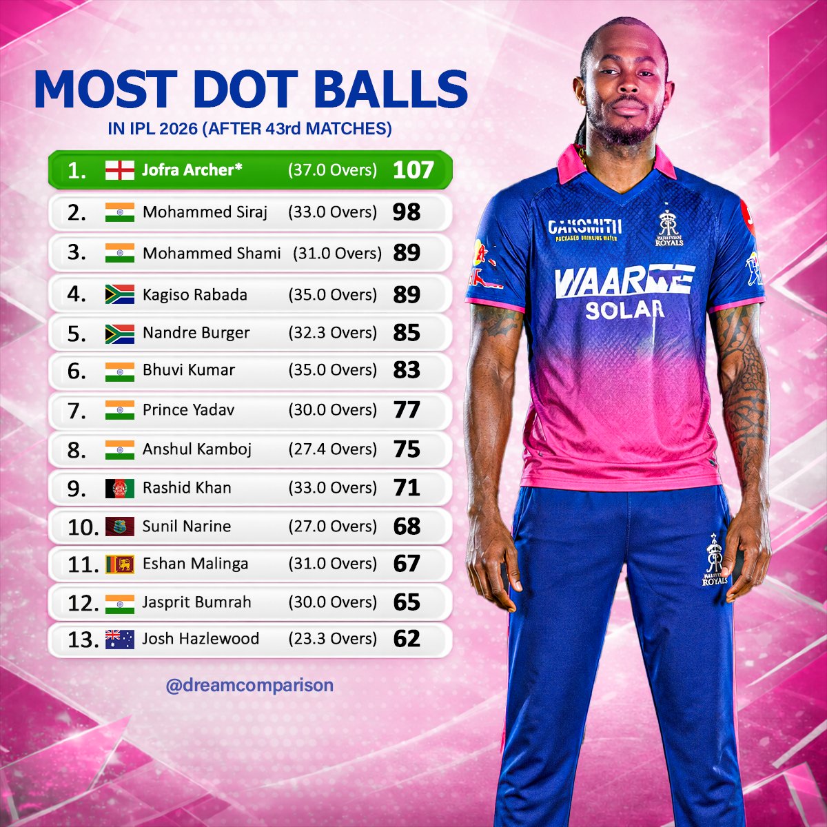 dreamcomparison's tweet image. Jofra Archer is the first bowler to the 100 dot-ball mark in IPL 2026.

#JofraArcher #cricketlovers