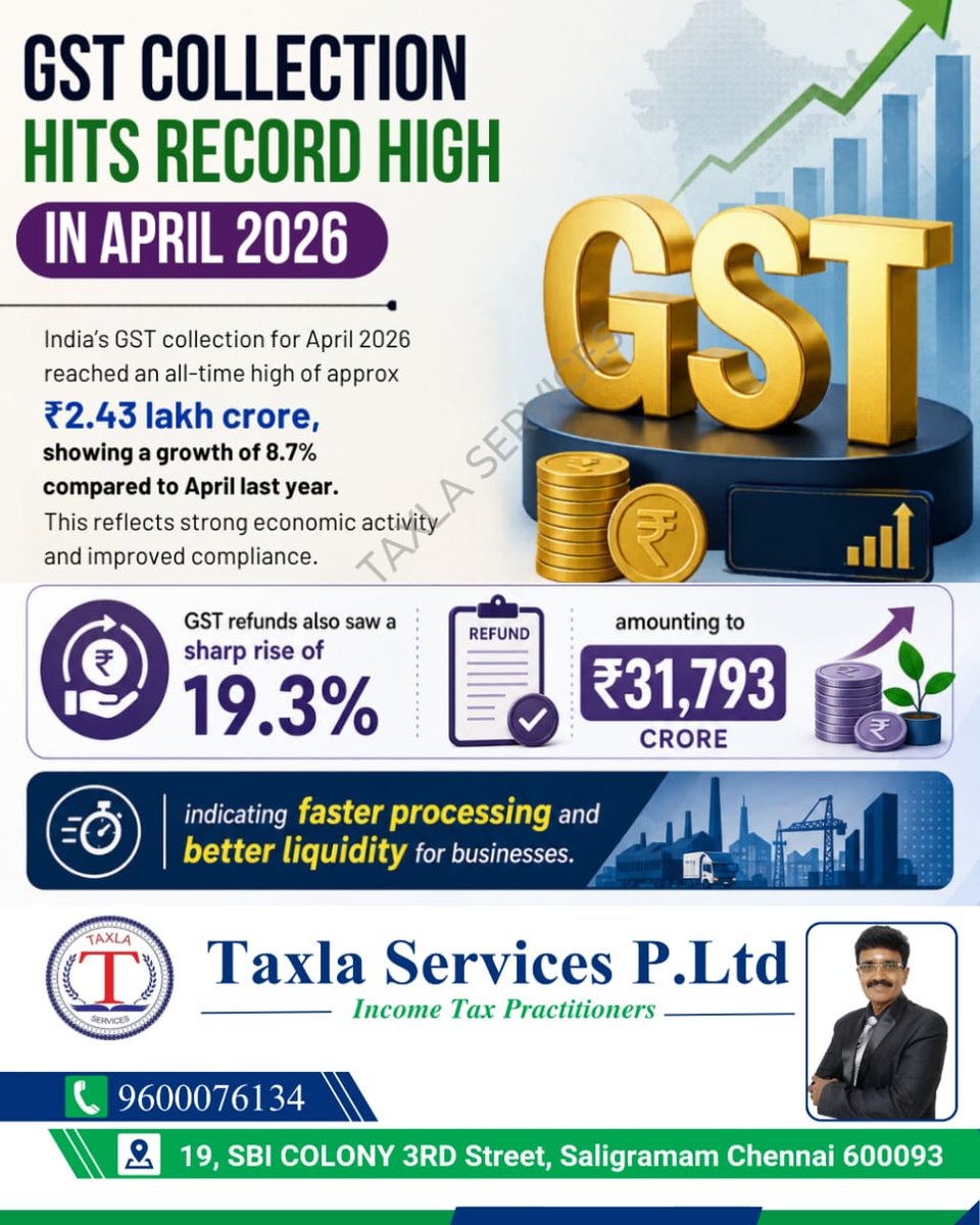 SivaAudit's tweet image. 📈 GST Collection Hits Record High – April 2026!

📞 Contact us today: +91 7305701454
📧 Email: auditsiva2@gmail.com
🌐 Website: taxlaservices.com

#BestAuditorInTamilnadu #GSTUpdate #GSTIndia #TaxNews #BusinessGrowth #TaxCompliance #TaxlaServices #IndianEconomy
