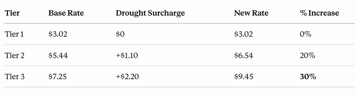 Steve__Rowe's tweet photo. @DenverWater would love some clarity on the drought. I've found the mismatch between the messaging ("It's a drought, use only what you need") and the pricing (only 30% surcharge on tier 3 usage) confusing. https://t.co/XnseN0nVya