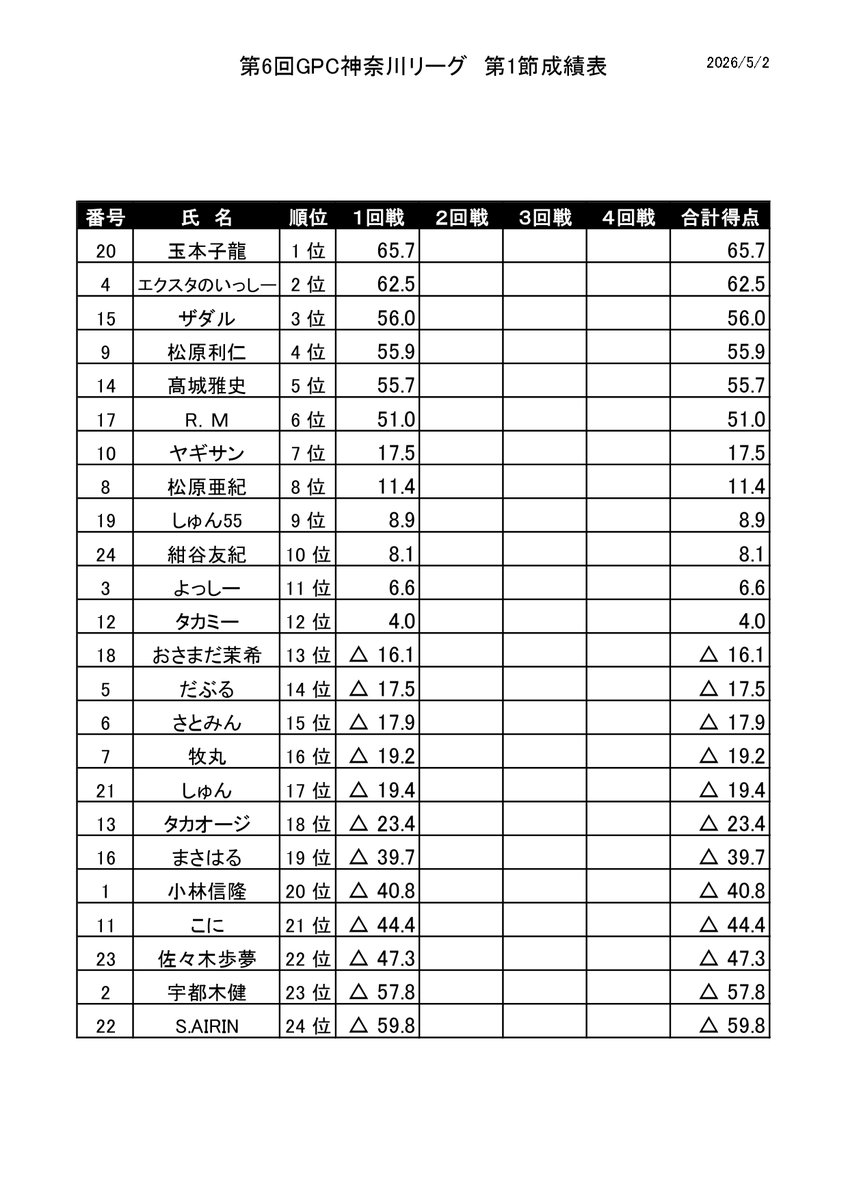 GPC_kanagawa's tweet photo. 一回戦が終了しました。
首位は玉本子龍選手。
二位はエクスタのいっしー選手
三位はザダル選手となっております。
紺谷プロは二着のスタートです。
まだまだどうなるかはわかりません。
現在二回戦が始まりました。引き続き皆様頑張ってください
＃GPC https://t.co/UApPOt4j6D