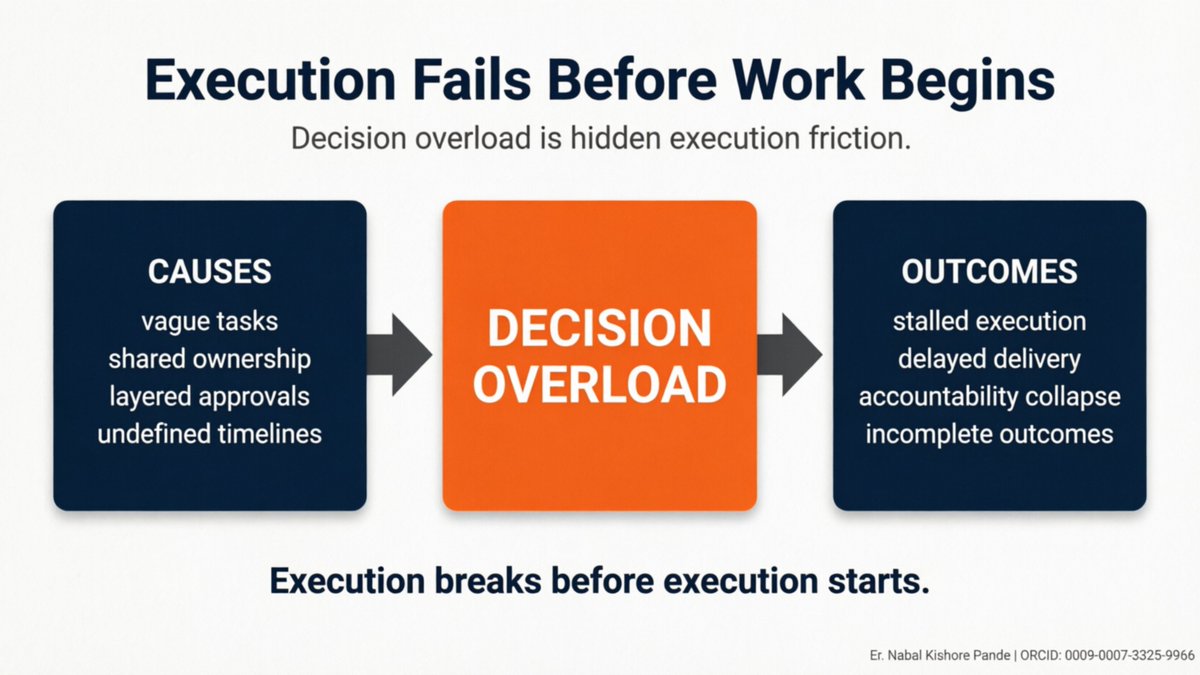 NabalKPande's tweet image. Most failures happen before anyone starts.
Vague tasks. Shared ownership. Unresolved decisions. That's how systems stall.
Activity ≠ execution. Structure drives completion.
#Execution #Leadership #SystemsThinking #Governance #Management