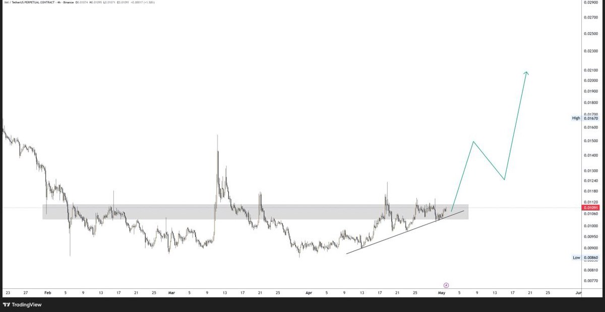 crypto_profitss's tweet image. $XAI 👀

#XAI 📈