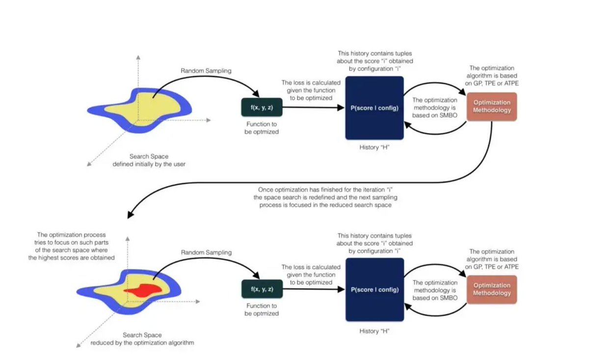 gp_pulipaka's tweet image. Hyperparameter Tuning Based on Bayesian Optimization. #BigData #Analytics #DataScience #AI #MachineLearning #IoT #IIoT #Python #RStats  #JavaScript #ReactJS #CloudComputing #Serverless #DataScientist #Linux #Programming #Coding #100DaysofCode 
geni.us/Hyperopt