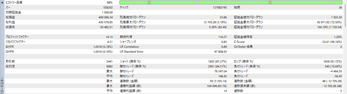 Aki71848404's tweet photo. 適当にバックテストしても　２６０倍／１．５年。

複利なのに凹みが無い。完全自動で１万円→２６０万円。（未来結果の保証はしません！！神のみぞ知るです。）

PFは驚異の１４超え。

まっ、もうこれで良いっしょ。
地元の金運神社に爆益祈願してこようかな。 https://t.co/66053XUlrp