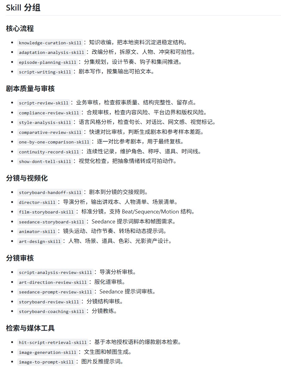 JubitIsJupiter's tweet photo. 我开源了一个小说转漫剧/真人短剧的 Agent + Skill系统，使用这个系统你可以使用简单的指令，利用系统的影视理论和方法，将小说改编为剧本（包括人物、物品、场景等核心资产），剧本转化为分镜脚本，分镜脚本转化为生图提示词以及关键帧、首尾帧，最后再转化为视频提示词生成视频。

我把整个流程拆成了：
17 个 Agent，包括小说改编、分镜导演、服化道、审核等等
25 个 Skill，包括知识吸收、剧本写作、合规、剧本参考对比等等
28 份 Reference 方法论，包括摄影和镜头语言、分镜方法论，动作/对白/氛围/悬疑/蒙太奇场景，色彩/光影心理学等等
10 个工具脚本，包括文生图，参考图生图，图生视频等等
86 个 Markdown 规则/文档文件

一整个系统就是一个完整的剧组。

我是怎么搭这个系统的呢？下面是最关键的几点：

1. 我把全网大部分关于短剧/漫剧剧本写作和AI视频创作的tips、帖子大概几百份（包括小红书、公众号等）都收集整理下来，使用AI整理成系统性的参考文档。并且专门搭建了一个agent用于补充吸收新知识进入系统性的框架体系中，所以这个系统同时也是一个做漫剧/短剧的完整知识库，不会写代码的同学也可以看看文档，或者直接把所有参考文档拿下来作为学习资料。

2. 买入多个爆款剧本的原剧本文本，在AI生成的时候进行检索和参考，让其生产出的剧本基本具备生产水平。（开源版由于版权问题不会附带这些剧本，需要各位自己找渠道放入剧本）

3. 全网有三四个类似的项目，我都付费获取并且学习了一些系统、架构上的优点，比如agent状态记录和存续、多Agent、Skil、Reference的对应系统等等，使得整个流水线使用起来相对清晰明确。

4. 在实际生产流程中其实会有很多模式上的选择，比如是文生图还是参考图生图，是首尾帧生视频还是单图+文多参考生成视频，在这套系统中都会自动、智能地进行路由选择。

使用下来，剧本生成和需要有人味的地方使用gemini，审核和需要规范的地方使用gpt/claude，视频生成使用seedance2.0/skyreel等可能是比较好的解决方案。

https://t.co/eL6zp3PCX7