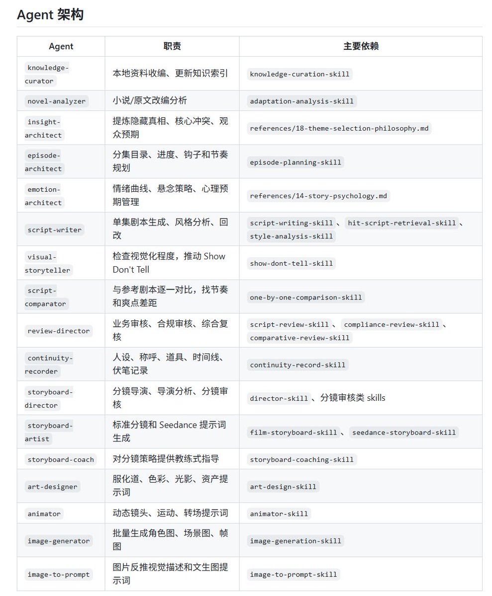 JubitIsJupiter's tweet photo. 我开源了一个小说转漫剧/真人短剧的 Agent + Skill系统，使用这个系统你可以使用简单的指令，利用系统的影视理论和方法，将小说改编为剧本（包括人物、物品、场景等核心资产），剧本转化为分镜脚本，分镜脚本转化为生图提示词以及关键帧、首尾帧，最后再转化为视频提示词生成视频。

我把整个流程拆成了：
17 个 Agent，包括小说改编、分镜导演、服化道、审核等等
25 个 Skill，包括知识吸收、剧本写作、合规、剧本参考对比等等
28 份 Reference 方法论，包括摄影和镜头语言、分镜方法论，动作/对白/氛围/悬疑/蒙太奇场景，色彩/光影心理学等等
10 个工具脚本，包括文生图，参考图生图，图生视频等等
86 个 Markdown 规则/文档文件

一整个系统就是一个完整的剧组。

我是怎么搭这个系统的呢？下面是最关键的几点：

1. 我把全网大部分关于短剧/漫剧剧本写作和AI视频创作的tips、帖子大概几百份（包括小红书、公众号等）都收集整理下来，使用AI整理成系统性的参考文档。并且专门搭建了一个agent用于补充吸收新知识进入系统性的框架体系中，所以这个系统同时也是一个做漫剧/短剧的完整知识库，不会写代码的同学也可以看看文档，或者直接把所有参考文档拿下来作为学习资料。

2. 买入多个爆款剧本的原剧本文本，在AI生成的时候进行检索和参考，让其生产出的剧本基本具备生产水平。（开源版由于版权问题不会附带这些剧本，需要各位自己找渠道放入剧本）

3. 全网有三四个类似的项目，我都付费获取并且学习了一些系统、架构上的优点，比如agent状态记录和存续、多Agent、Skil、Reference的对应系统等等，使得整个流水线使用起来相对清晰明确。

4. 在实际生产流程中其实会有很多模式上的选择，比如是文生图还是参考图生图，是首尾帧生视频还是单图+文多参考生成视频，在这套系统中都会自动、智能地进行路由选择。

使用下来，剧本生成和需要有人味的地方使用gemini，审核和需要规范的地方使用gpt/claude，视频生成使用seedance2.0/skyreel等可能是比较好的解决方案。

https://t.co/eL6zp3PCX7