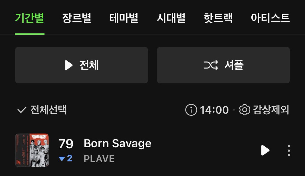 도대체 왜 스밍을 놓으신 건가요
활동 끝났다고 스밍도 같이 놓으신 건가요?
좋게 독려를 하고 싶어도 차트 보면 좋은 말이 안나옵니다

컴백한지 한 달도 안됐는데 차트 박터진다 해서 밀리는 팬덤이었나요
제발 1인 1계정이라도 스밍해주시고 스밍 체크 좀만 더 신경써주세요
행복한 연말 주고싶어요