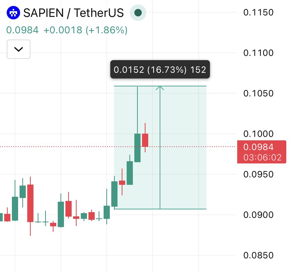 pladoking's tweet image. It took just a few hours—and then boom 🤑

$SAPIEN hit our first target with +16% gains from our entry 💰

Easy profits for Elite Chamber 
followers 😎

#SAPIEN $LAB $B
