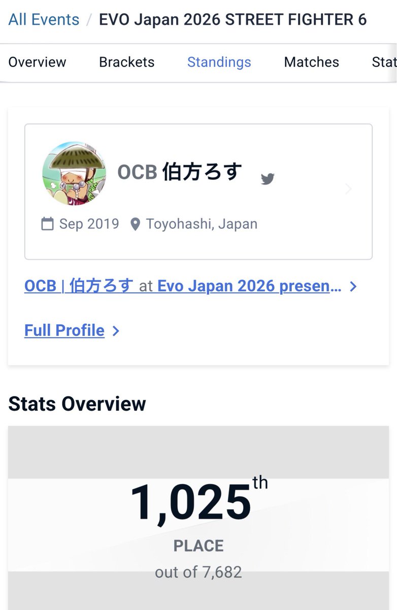 hakataOcO's tweet photo. と言うわけで私のEVOJは無事終了しました。
スト6：1025位
GBVS：257位
CotW：97位

スト6で初日の壁を乗り越えられたのも嬉しかったし、CotWに関しては昨年末に興味本位で購入してから、やたらと褒め上手な配信者の方々のお陰でハマったので、ある程度満足いく結果を残せて満足でした。悔いは無し https://t.co/5N0HmfiYvP