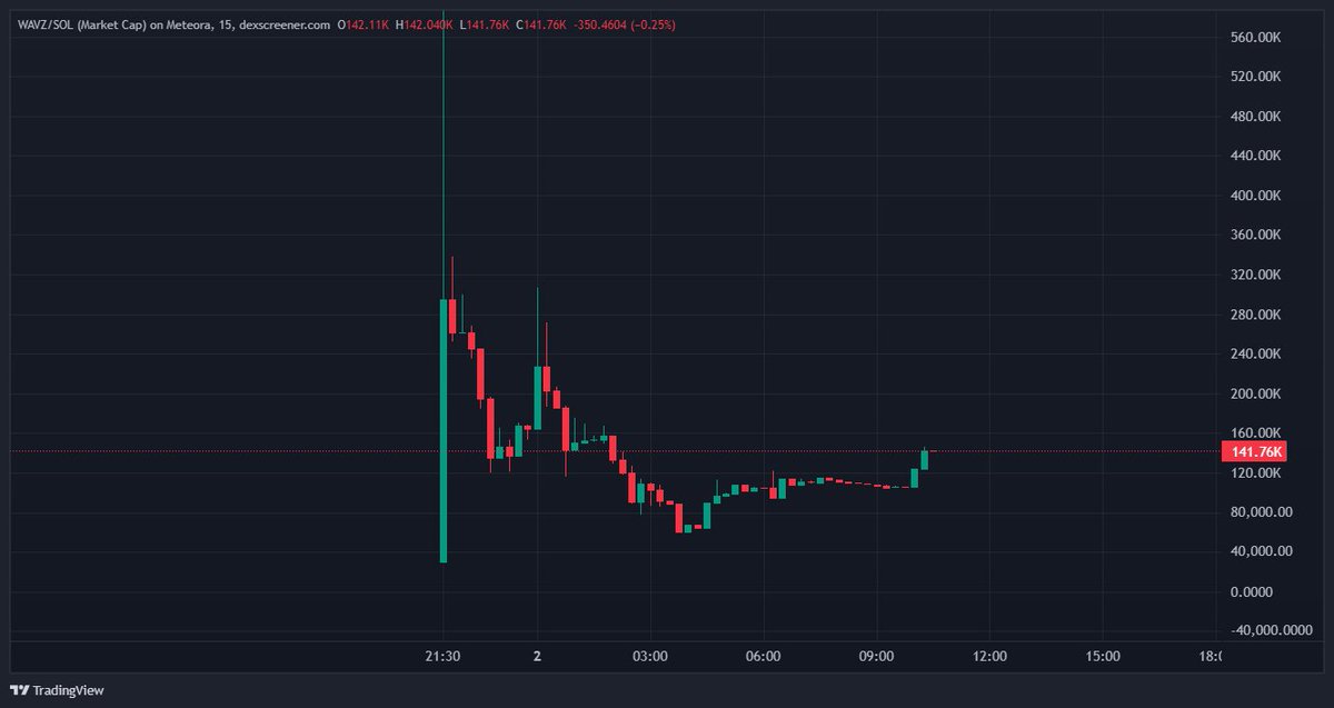 0xMrWhale's tweet photo. After a shakeout, $WAVZ is starting to regain momentum.

The launchpad is live https://t.co/9pSbDr5Qnf, and it genuinely feels more refined and structured compared to https://t.co/S6SaH9C3LO.

The setup is straightforward. As more OG devs start moving towards $WAVZ launches, you’ll likely see both activity and attention pick up, which naturally reflects in traffic and price action.

The revenue-sharing model is the real edge here, and that’s exactly the kind of structure smart money and whales tend to rotate into early.