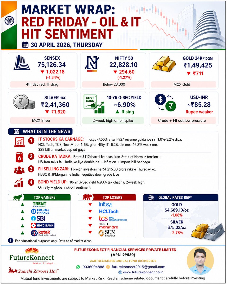 FutureKonnect's tweet image. #SystemeticInvestmentPlans #SIP #MutualFundsSIP #MutualFundsinIndia
#MutualFunds #MutualFundDistributor #MutualFundDistributors #MutualFundDistributorinIndia #MutualFundDistributorsinIndia #MutualFundInvestments #InvestWisely #MutualFundsSahiHai
#OnlineTransactions #Investing