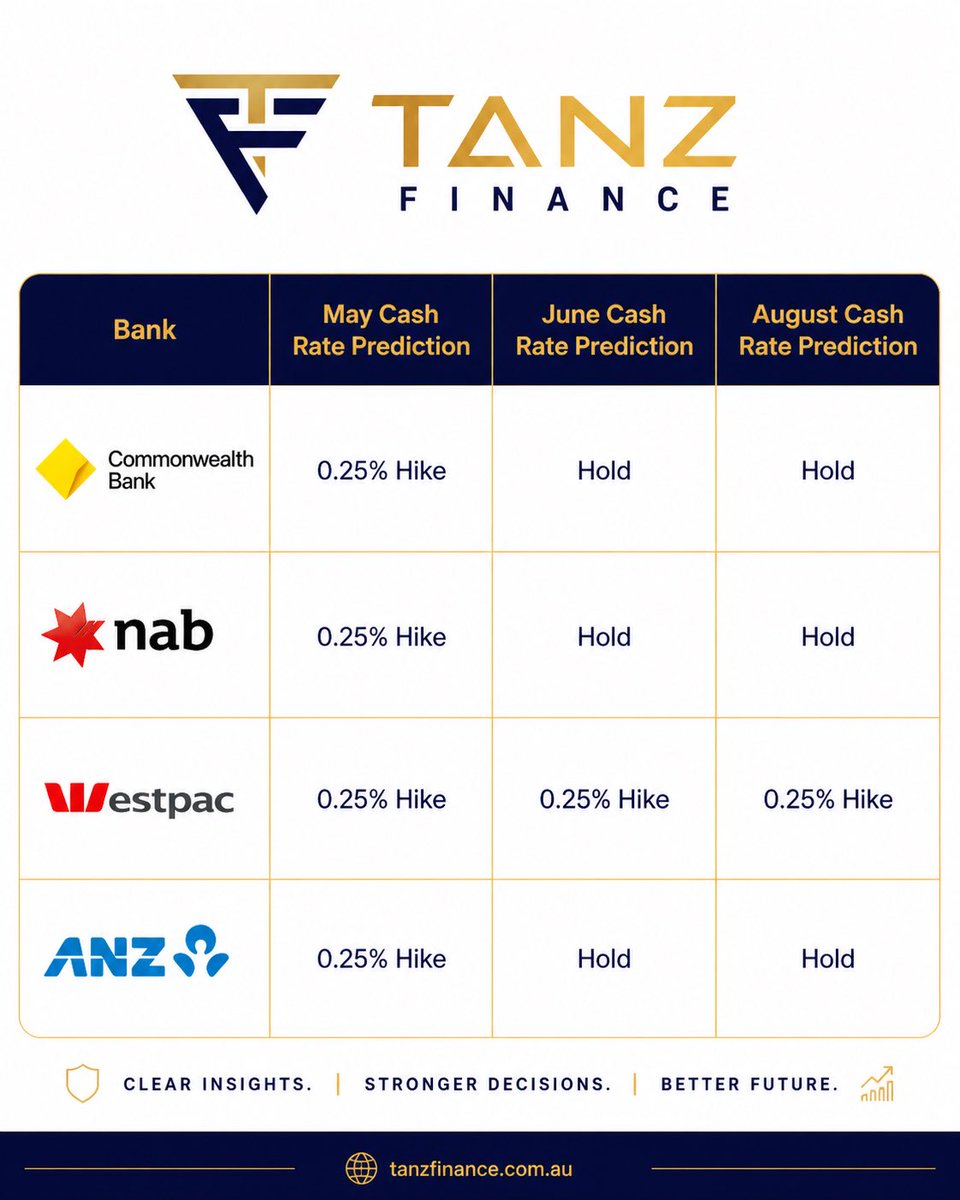 TanzFinance's tweet photo. Rate predictions by the big 4🤮

☎️ - 0435 065 265
💻 - hello@tanzfinance.com https://t.co/YwuGJTPYA9