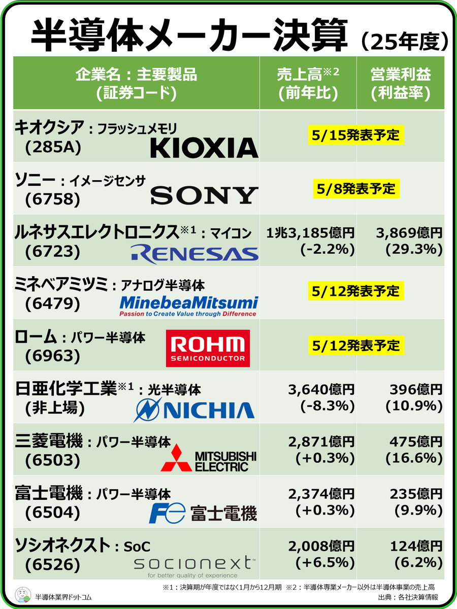 zubo_semicon's tweet photo. 【2025年度決算まとめ（5/1時点）】
国内半導体メーカー編✨ https://t.co/grCvJqNRhB