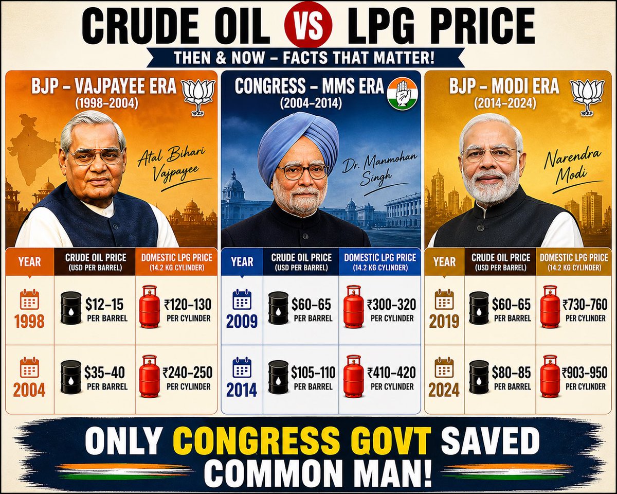 RoxonJo's tweet image. ക്രൂഡിന് തീവിലയുള്ള #UPA കാലത്ത് 350 - 400 രൂപയ്ക്ക് സബ്സിഡിയോടെ ഗ്യാസ് വാങ്ങിയിരുന്ന സങ്കികൾ 1200-നാണ് വാങ്ങിയതെന്ന് പറയുന്നത് കേൾക്കാൻ നല്ല രസമുണ്ട്. താഴെ കൊടുത്തിട്ടുള്ള ഇൻഫോഗ്രാഫിക് നോക്കിയാൽ മതിയാകും ആരാണ് സാധാരണക്കാർക്ക് വേണ്ടി ഭരിച്ചതെന്ന്. #Congress #BJP #LPGprice #Kerala