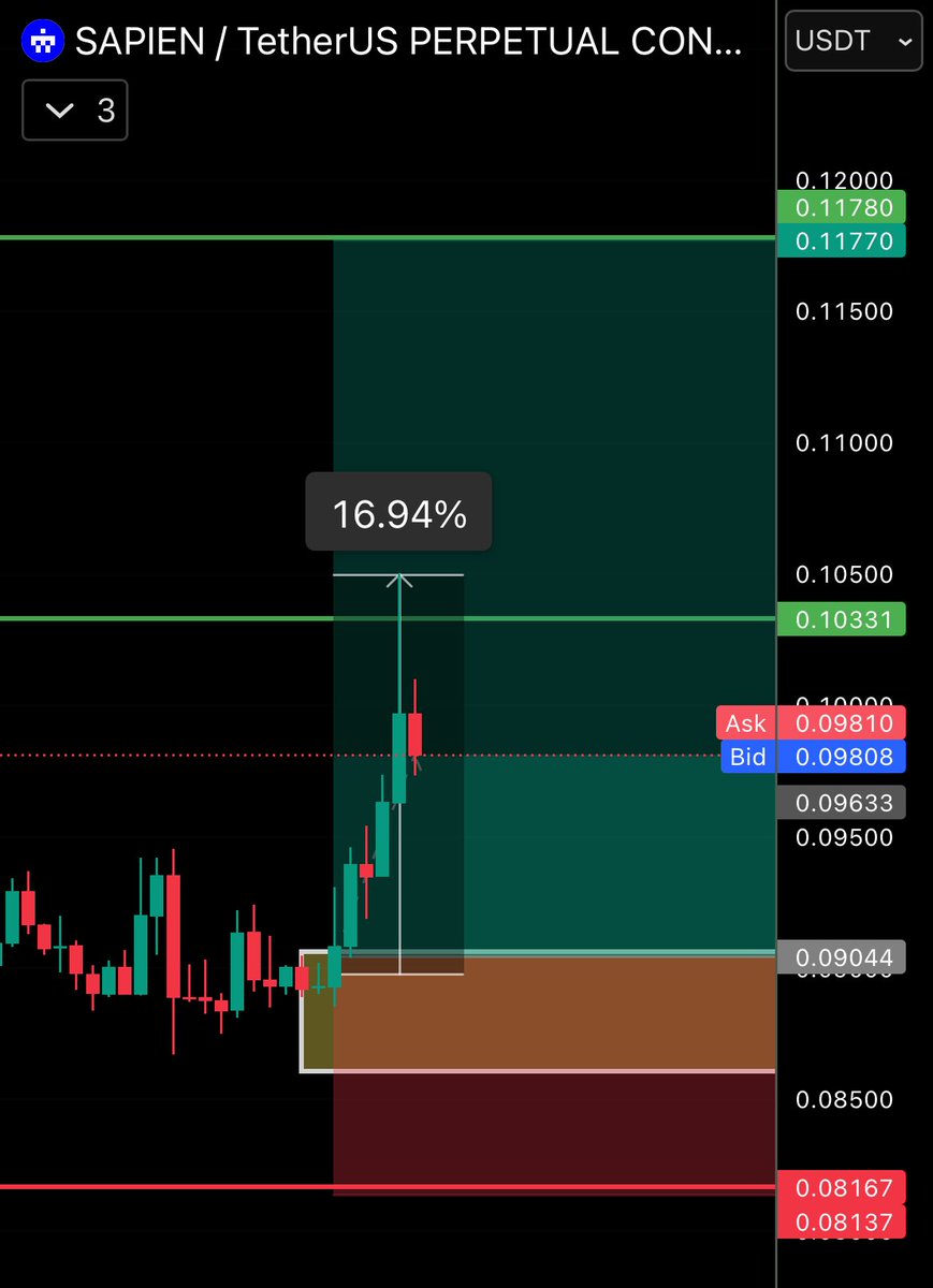 Wickprotocol's tweet image. $SAPIEN from entry ~ 1st target hit.

No chasing, no guessing ~ just clean positioning.

Levels matter more than hype

#SAPIEN