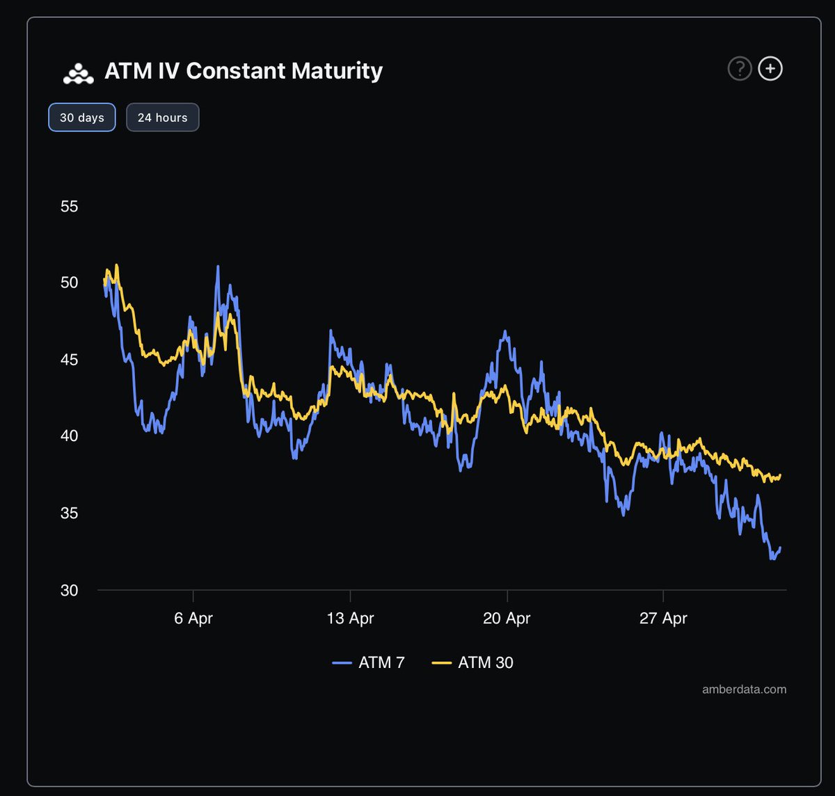 The_Chartpunk's tweet photo. ATM7 implied volatility is way under the ATM30 on the Bitcoin options market. Big calm. https://t.co/64vrLfqLZ6