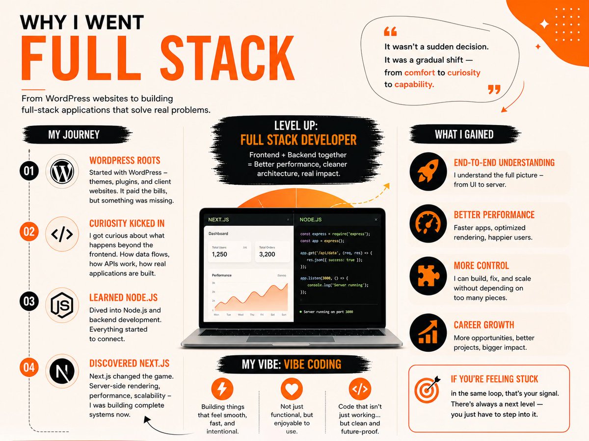 IglesiasAjju's tweet image. I started with WordPress.

Then curiosity hit → APIs, backend, real apps.

Picked up Next.js + Node.js.
Now I build full systems, not just websites.
That shift changed everything.

#FullStackDeveloper #CodingJourney