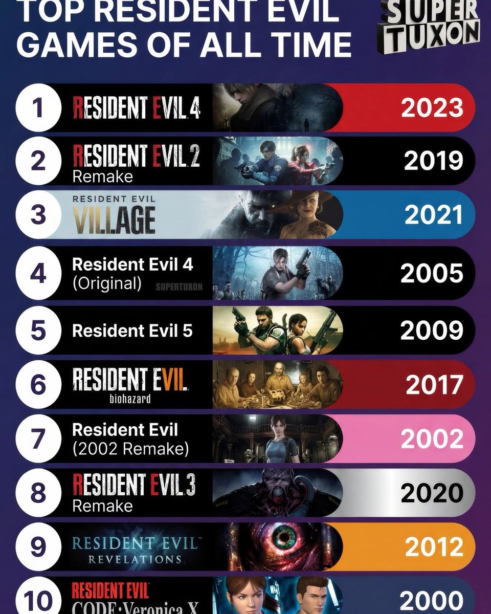 GameZoneHQ's tweet image. Top 10 Best Resident Evil games of all time

 #expidition #ps4 #PSPlusPremium #psplusgames #psplus #ps5 #gameslikstore #fc25 #gameslik #FC25
