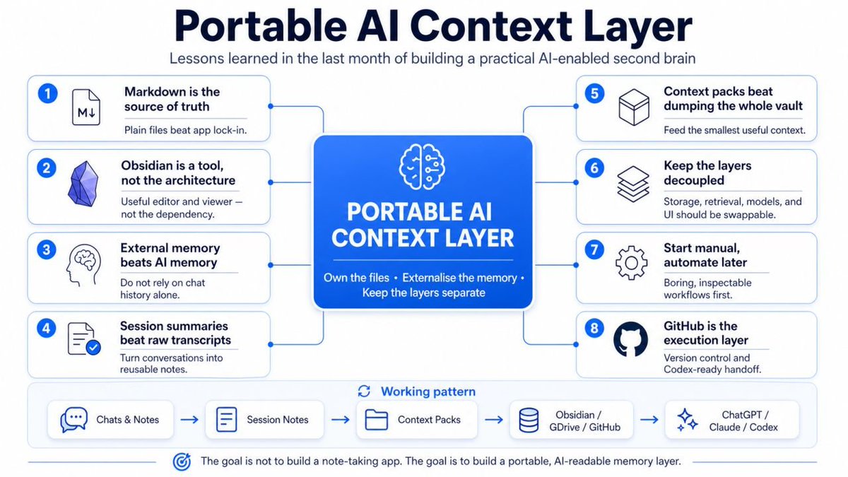 How Claude &amp; Obsidian became my Portable AI Context Layer.  I started with a simple problem: How do I stop useful AI conversations disappearing into chat history?