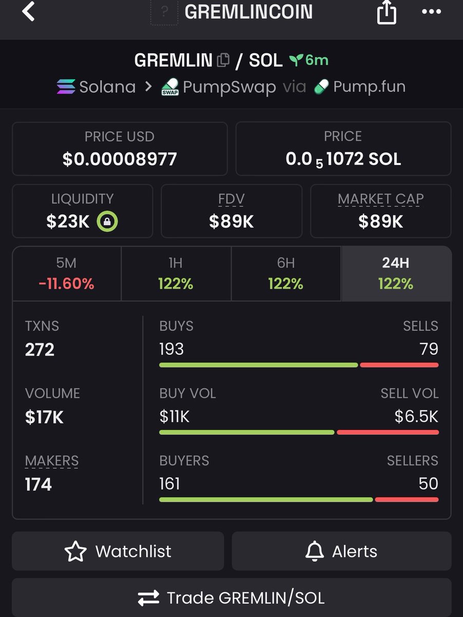 UnDerSol_1's tweet image. 9x up on my call $GREMLIN 

💫 🍀

#Solana #SolanaMemecoins #Memecoin #fomo
