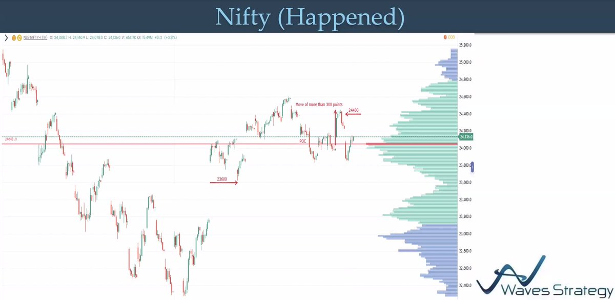kyalashish's tweet image. Waves Strategy Advisors | SEBI RA INH000001097
#Nifty is moving above the Point of Control where high volumes has taken place &amp;amp; we can expect a move back towards 24400, join live #webinar now to NO FOMO trade setup
us06web.zoom.us/webinar/regist…