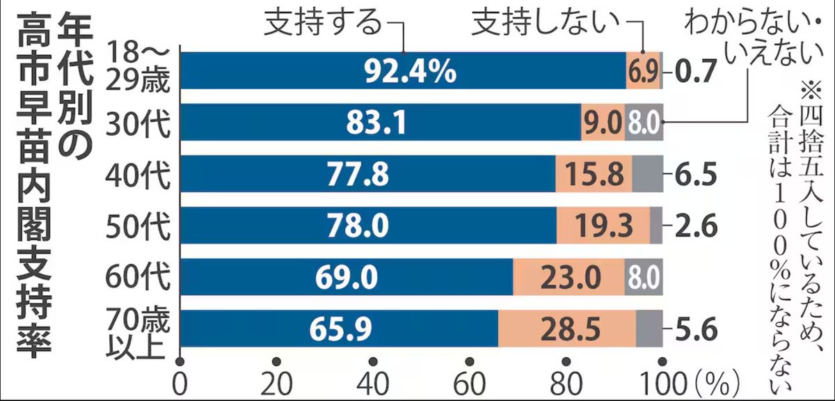 アンチ高市は高齢者ほど多いんですけど。