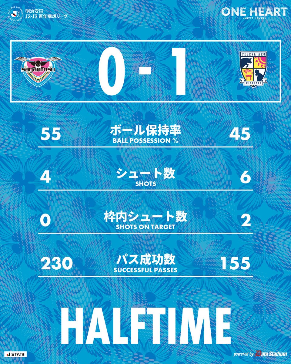 saganofficial17's tweet image. 前半終了

🏆明治安田J2・J3百年構想リーグ 第14節
#サガン鳥栖 0-1 テゲバジャーロ宮崎

#ONEHEART #NEXTLEVEL
#Jリーグ