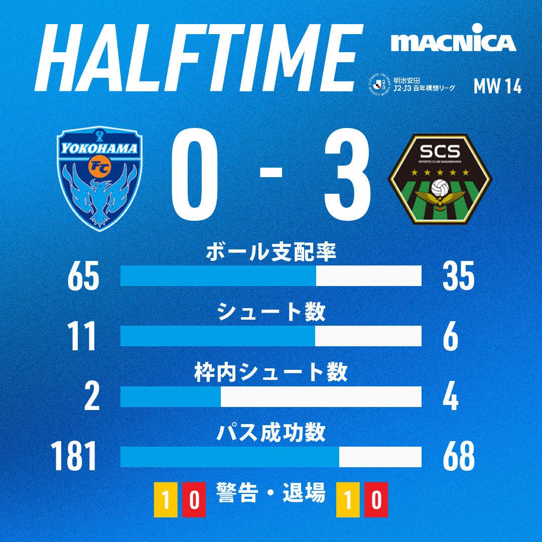 yokohama_fc's tweet photo. 前半終了

明治安田J2・J3百年構想リーグ 第14節
横浜FC 0-3 SC相模原

#yokohamafc #横浜FC #横浜FC相模原 https://t.co/fXlpAKQG1R