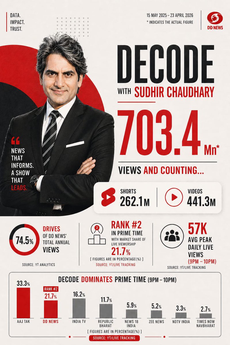 May last year, a news revolution began on DD.
Today, it’s not just a show, it’s a movement.

703 million+ views on YouTube and counting…
From credibility to consistency, from facts to impact, Decode has rewritten prime time.
Thank you for making news matter again.