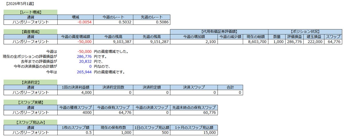 MeloFire_'s tweet image. 今週の代用FXのフォリント円のトラリピ成績です✍
為替介入があったので大きく下げたかと思いきや、週足で見ると意外と微減ぐらいでしたね😳助かった～
#ハンガリーフォリント手動トラリピ
#為替 #FX #トラリピ #手動トラリピ
#ハンガリーフォリント #フォリント #フォリント円 #HUFJPY