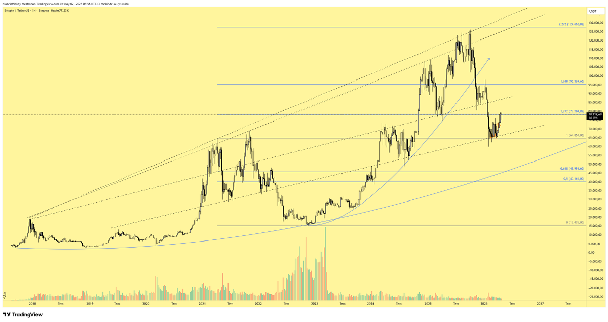 blazeitmickey's tweet photo. $BTC update https://t.co/yhZExC7fOg