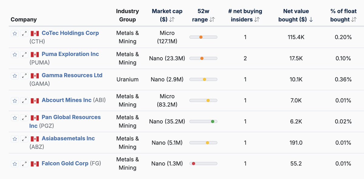 ardent_investor's tweet image. $CTH.v 
A director purchased 156k CAD in open market (nearly 40% yesterdays volume) - this is 0.2% of the float. Insiders already own 74% of stock. Stock jumped 11% after recent warrant acceleration pressure....  

Big vote of confidence #Hypromag  #MKA