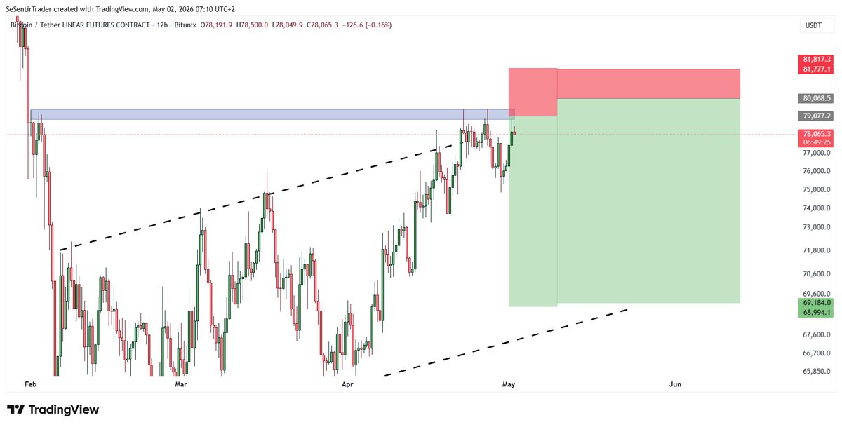 hencantor's tweet photo. $BTC SHORT UPDATE

Good morning everyone. 

Today we see Bitcoin surged a little and almost reached my first short entry

Selling pressure around this area looks massive. 

However, I still have another entry at 80k in case we go grab liquidity there. https://t.co/NR330aTMh7