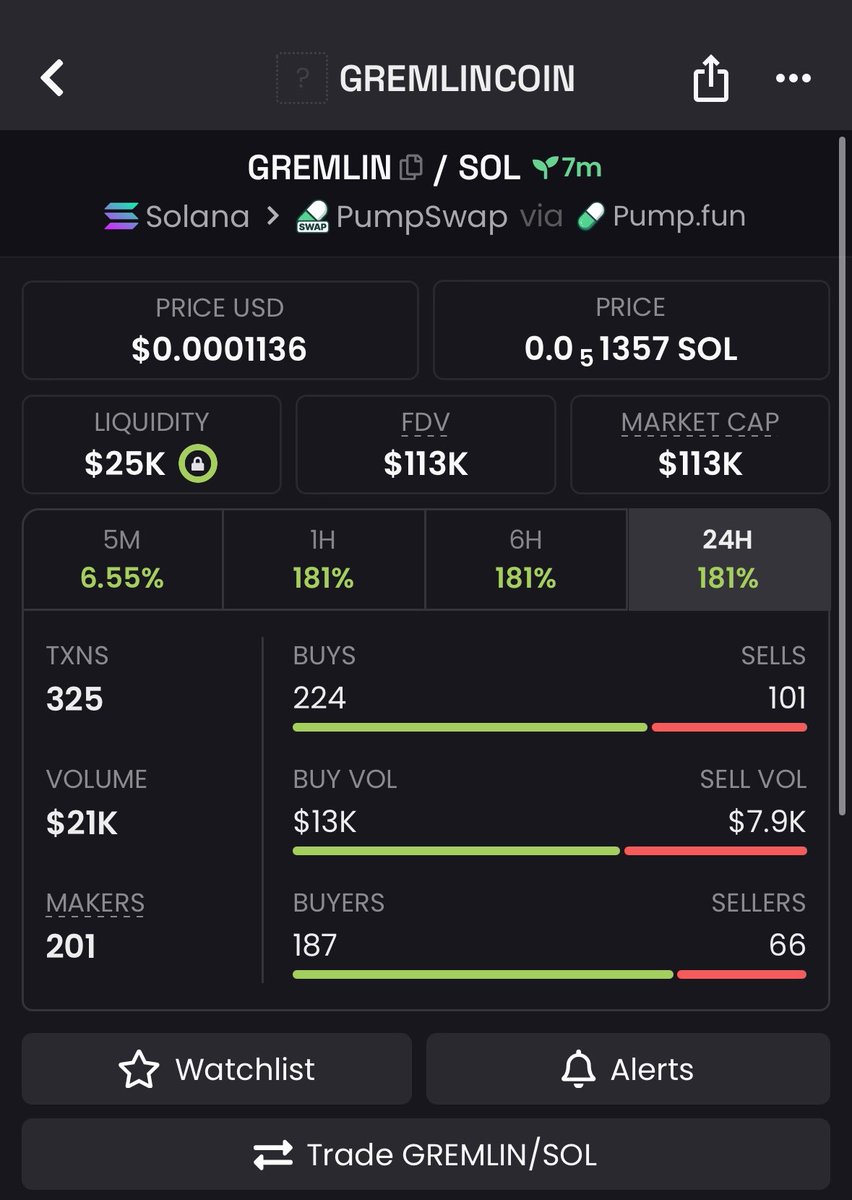 UnDerSol_1's tweet image. 12x up on my call $GREMLIN

#Solana #SolanaMemecoins #Memecoin #fomo