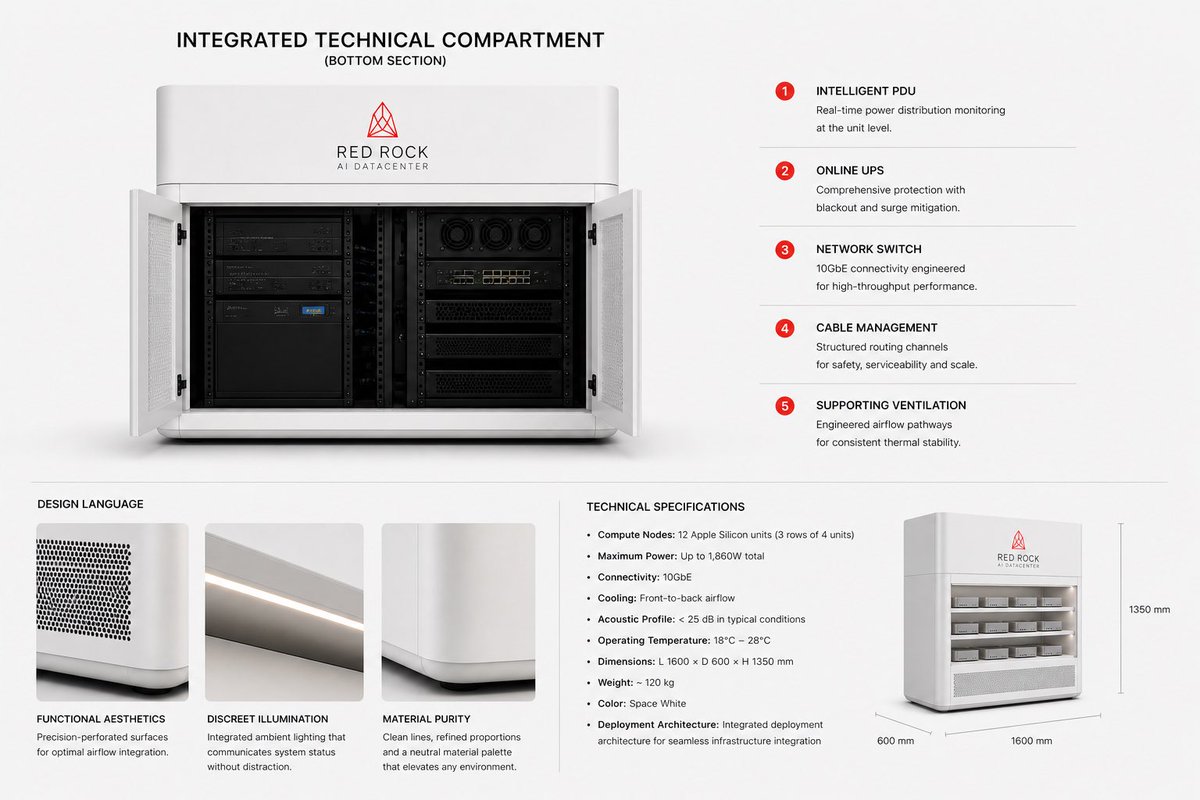 redrock_uae's tweet photo. Most AI systems are still consumed as services. That model does not create ownership.

We are designing modular AI server units, built to integrate directly into existing infrastructures.

Not tools. Not apps. Infrastructure.

Control of intelligence must remain with those who deploy it. That is sovereignty.

We are investing in beauty as well. Technology should not only function. It should be experienced.

These units will power Seedelligence, our infrastructure for the future of agriculture,
and Neuralane, our AI brain designed to automate complex processes across governments and large enterprises.

AI will not be something you access.
It will be something you own, deploy, and operate.