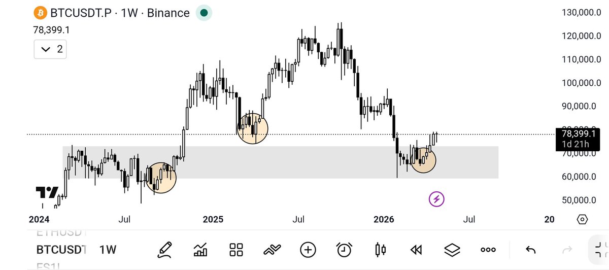 hencantor's tweet photo. $BTC looks ready for a squeeze towards 100K atleast. ✍️

Historically whenever there's an engulfing buy on Weekly, a 20-30% rally takes place!

Nearby sell zones on lower TF are:

83500
86000
88000
92500

I'm accumulating $TAO $DOGE $LTC &amp; $ASTER here! https://t.co/ZWliSQ8wjC