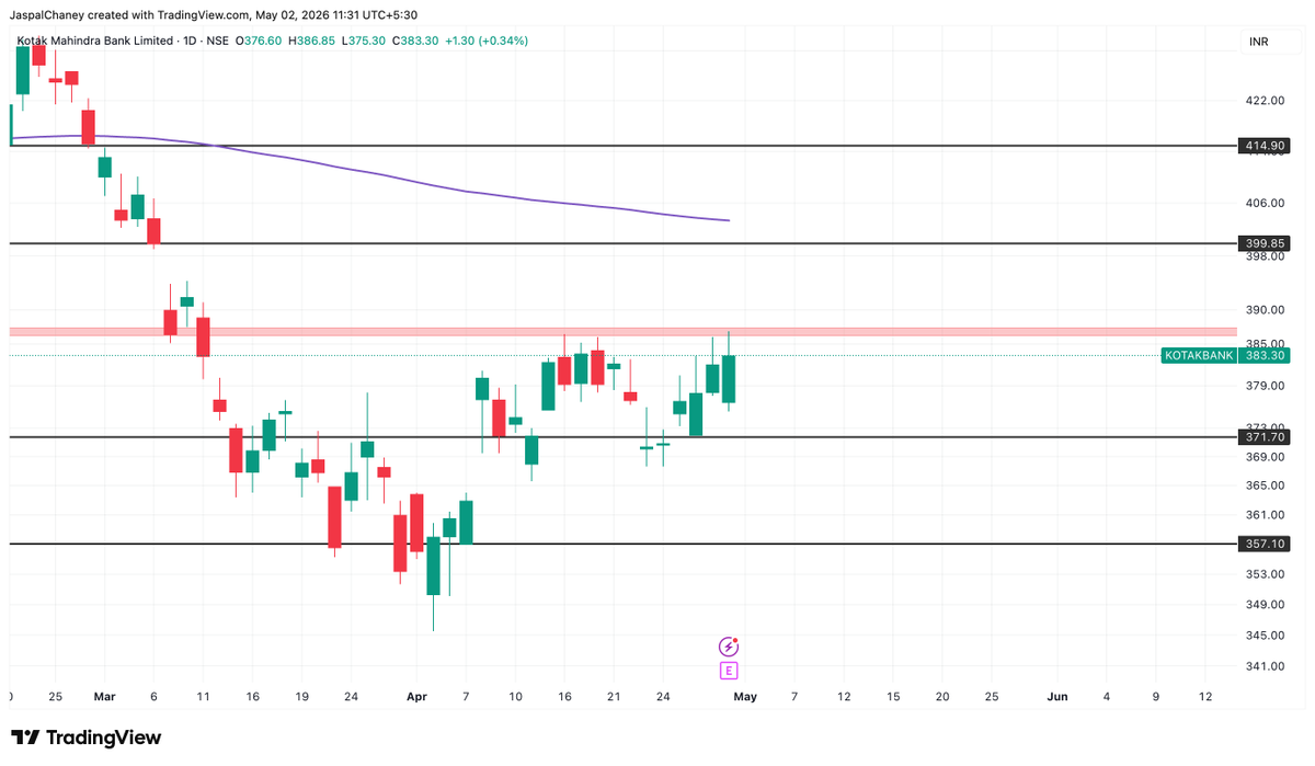 thearthashala's tweet photo. #KOTAKBANK showing strong recovery from ₹357 support with buyers steadily pushing price toward the key resistance zone near ₹385.
A decisive breakout above ₹385 could open upside toward ₹399-415 levels, while ₹371 remains crucial short-term support.
Momentum improving ..📈 https://t.co/EXPplc41TO