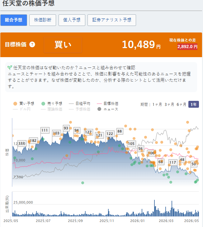 tatatahoroc's tweet photo. 来るよ。大注目。

エンタメ株（任天堂・サンリオ・オリエンタルランド）が年初来安値圏。
サンリオは決算延期で1割超下落、オリエンタルランドは7年ぶり安値、任天堂は半導体懸念。
感情より数字で判断しよう😊
連休明けの決算がカギ。 https://t.co/RyZeM1iS8r